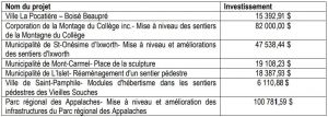 Investissement de 289 320 $ pour 7 projets dans la circonscription de a Côte-du-Sud