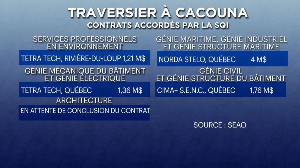 Contrats accordés par la SQI dans le dossier du déménagement de la traverse vers Cacouna.