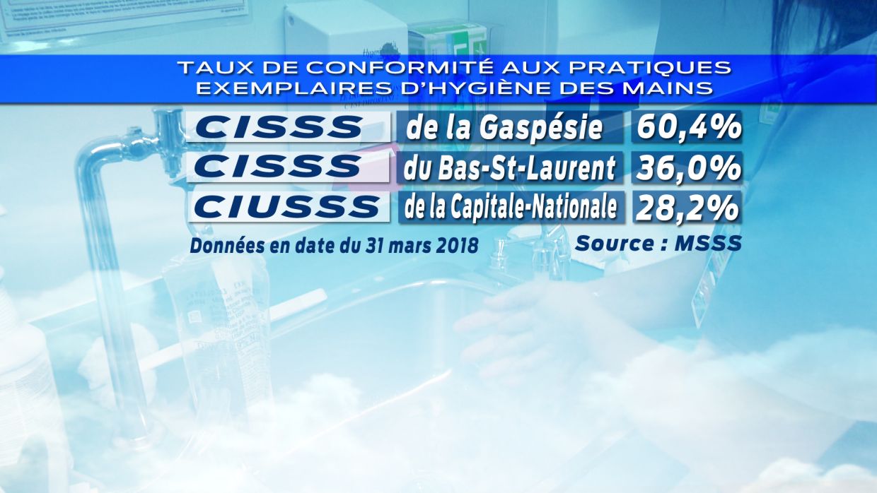 Hygiene Des Mains Le Cisss Du Bas Saint Laurent En Queue De Peloton Tva Cimt Chau